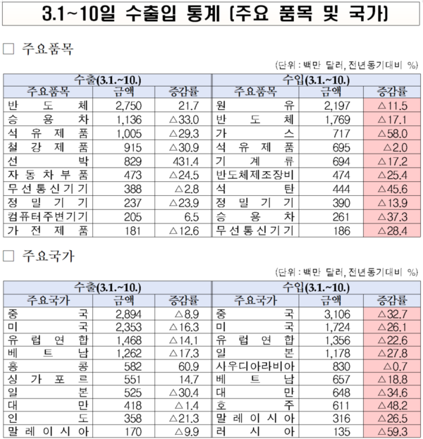 3월 1~10일 수출입 통계표. 자료 : 관세청