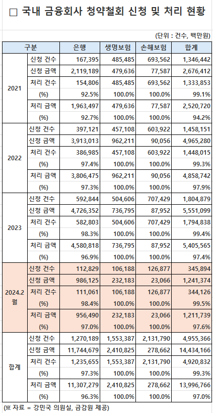 국내 금융회사 청약철회 신청 및 처리 현황
