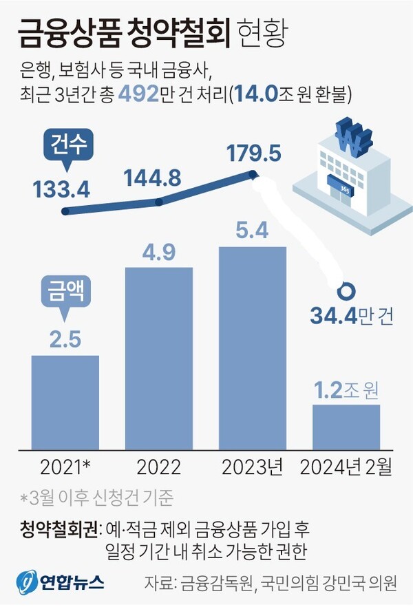 금융상품 청약철회 추이