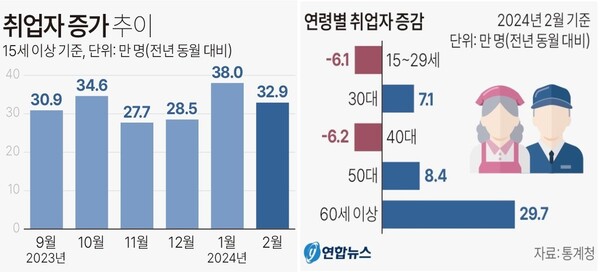 2024년 2월 고용동향. 취업자 증가 추이.