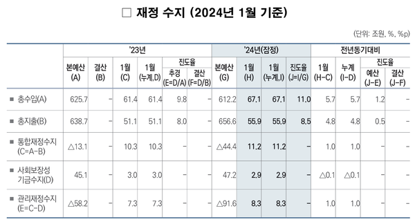 재정수지 추이 (2024년 1월 기준) 자료 : 기획재정부, 재정동향 3월호