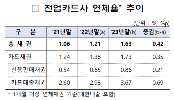 전업카드사 연체율 추이. 자료 : 금융감독원