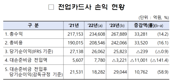 전업카드사 손익 현황. 자료 : 금융감독원