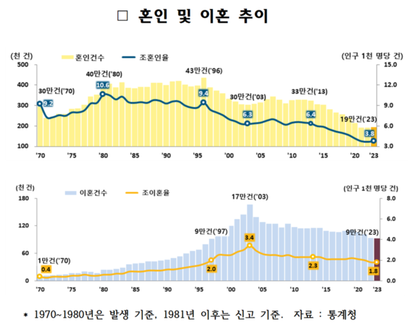 혼인 및 이혼 추이 (2023년)