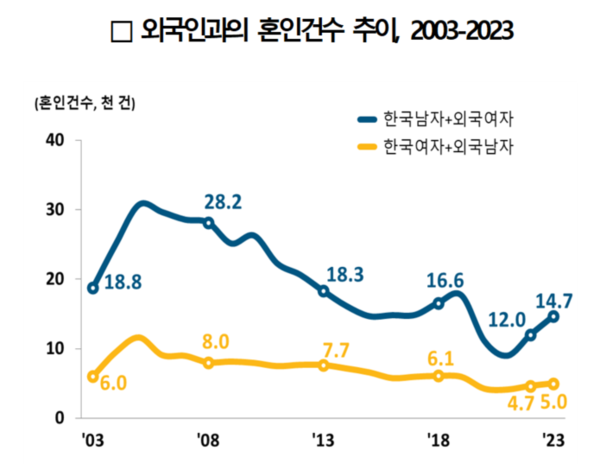 외국인과의 결혼 추이. 자료 : 통계청