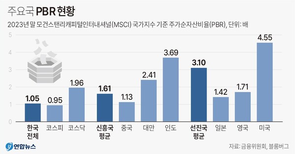   주요국 주가순자산비율(PBR)  비교. 연합뉴스