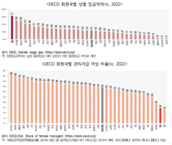 OECD 회원국별 성별 임금격차, 관리자급 여성 비율(2022년). 자료 :  경제협력개발기구(OECD)