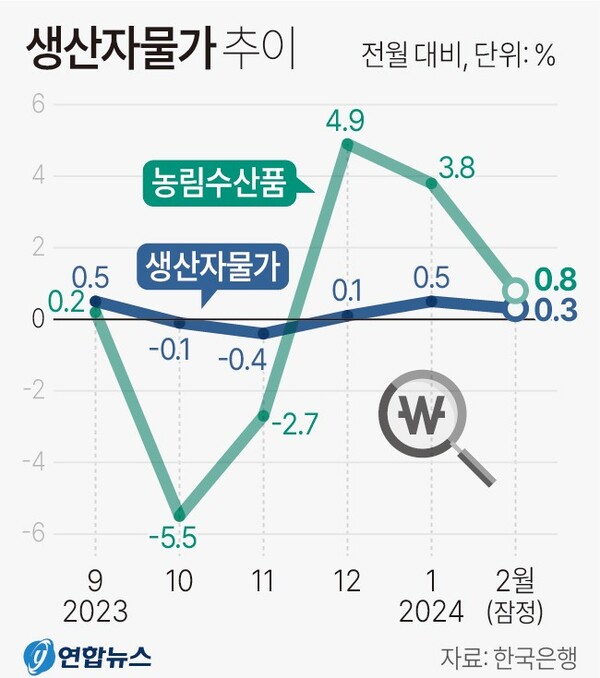 생산자물가 추이 (2024년 2월)