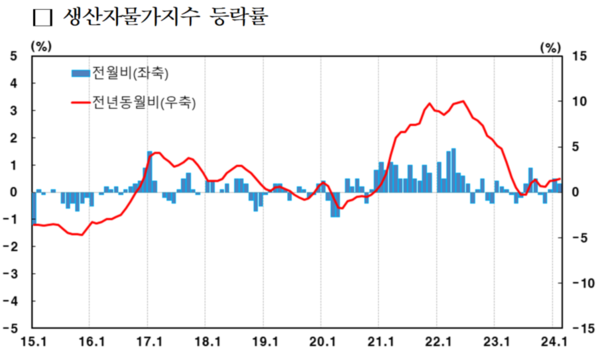 생산자물가지수 등락률 추이. 자료 : 한국은행