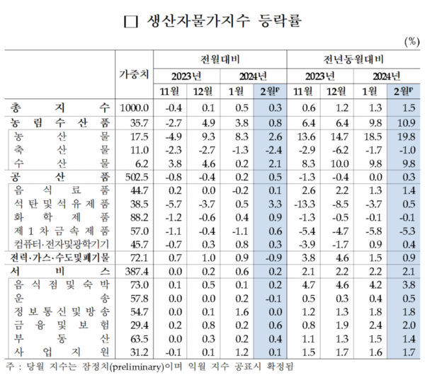 품목별 생산자물가지수 등락률. 자료 : 한국은행