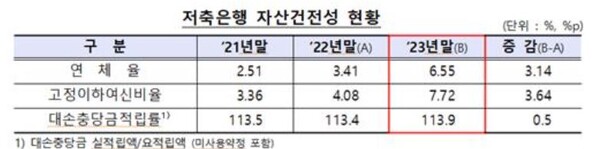  저축은행 자산건전성 현황. 연합뉴스