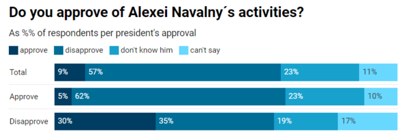 알렉세이 나발니에 대한 레바다 센터의 작년 1월 조사. 응답자의 9%가 그의 행동을 지지했고, 57%가 반대하며 처벌받아 마땅하다고 답했다.  2023.2.16. 레바다센터 누리집