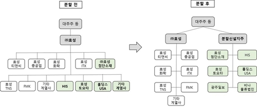 효성그룹 2개 지주사체제로 분할하기 전과 분할한 후 조직도. 연합뉴스