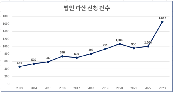 법인 파산 신청 건수 추이. 자료 : 대법원