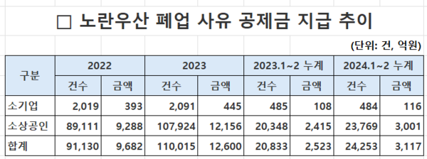 노란우산 폐업 사유 공제금 지급 추이. 자료 : 양경숙 의원실