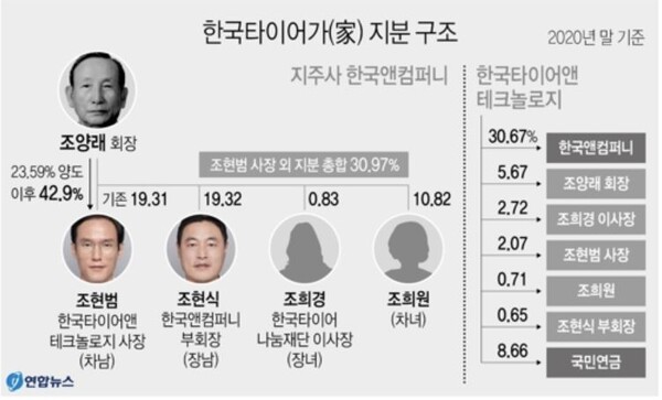 한국타이어가 지분 구조. 2021.3.30. 연합뉴스