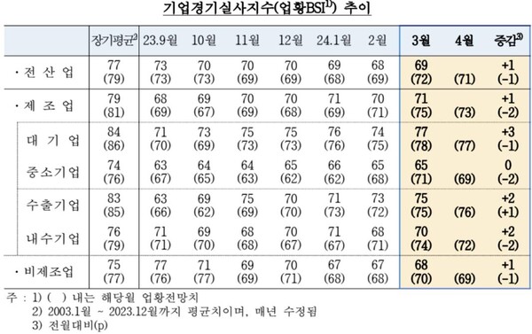 기업경기실사지수(업황 BSI)  자료 : 한국은행