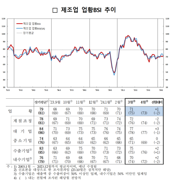 제조업 업황 BSI 추이. 자료 : 한국은행