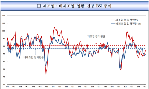 제조업·비제조업 업황 전망 BSI 추이. 자료 : 한국은행