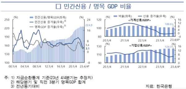 민간신용 / 명목 GDP 비율 추이. 자료 : 한국은행