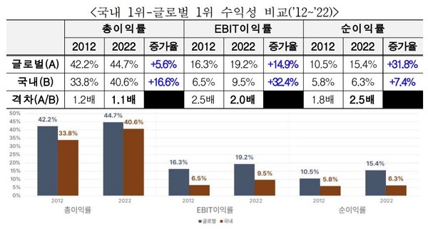  자료 : 한국경제인협회. 글로벌 1위 기업과 한국 1위 기업 수익성 비교.