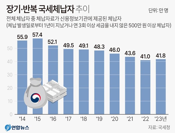 장기-반복 국세 체납자 추이 (2014~2023년)