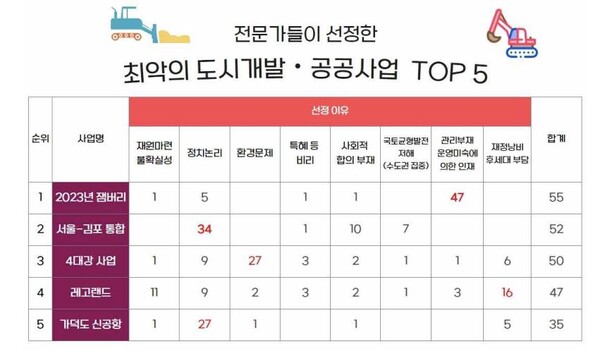  자료 : 경실련. 전문가 선정 최악의 도시개발과 공공사업 순위