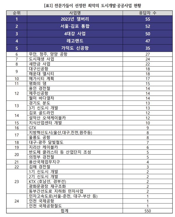  자료 : 경실련. 전문가 선정 최악의 도시개발과 공공사업