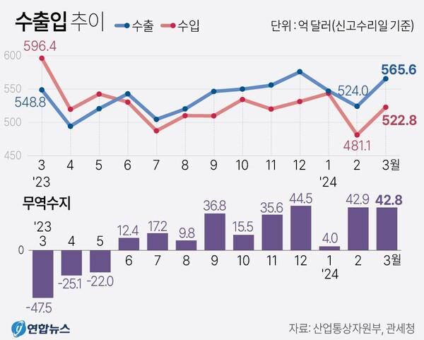 수출입 추이 (2024년 3월)