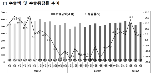 연간 수출액 및 수출증감률 추이. 자료 : 통상산업자원부