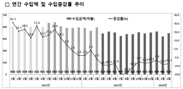 연간 수입액 및 수입증감률 추이. 자료 : 통상산업자원부