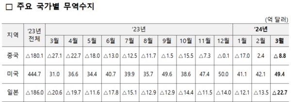 주요 국가별 무역수지 비교. 자료 : 통상산업자원부