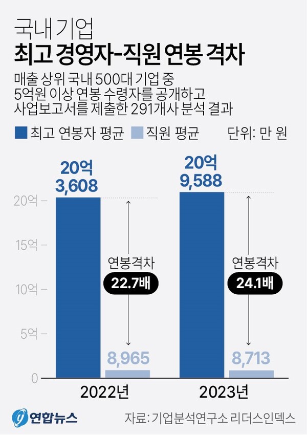 국내 기업 최고경영자와 직원 평균 연봉 차이. 연합뉴스