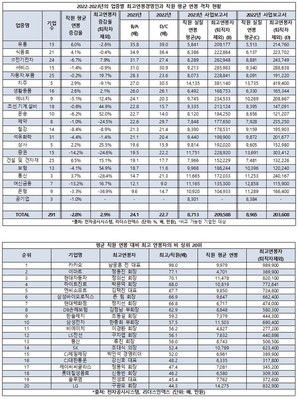  자료 : 리더스인덱스. 업종별 최고 연봉자와 직원 연봉 차이 현황. 