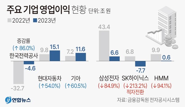  주요 기업 지난해 영업이익 현황. 연합뉴스