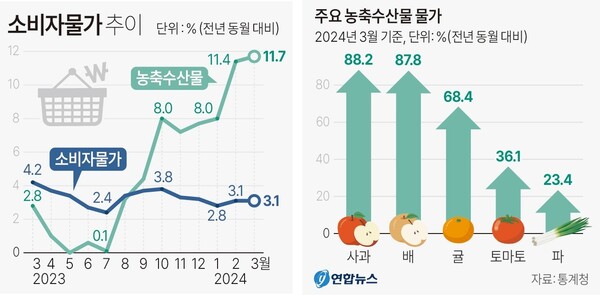 소비자물가 추이, 주요 농축수산물 물가 (2024년 3월)