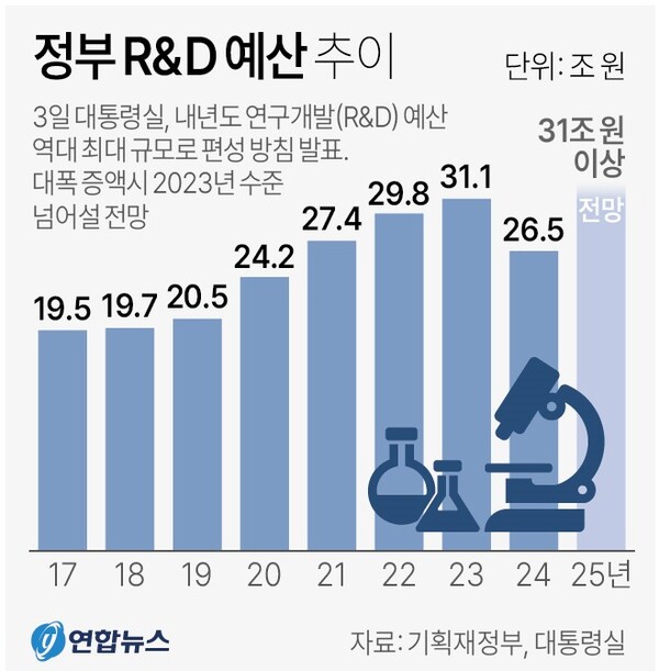  정부 연구개발 예산 연도별 추이. 연합뉴스 