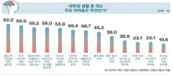  자료 : 국가과학기술인력개발원. 이공계 연구생 대상 설문. 연합뉴스