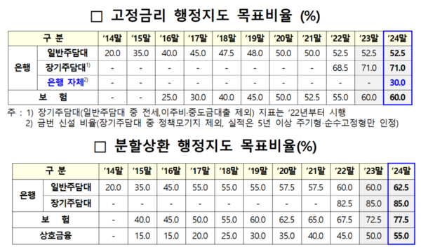 고정금리 및 분할상환 행정지도 목표비율. 자료 : 금융감독원