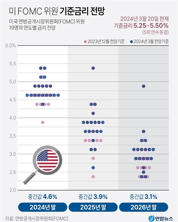 미국 FOM C위원 기준금리 전망