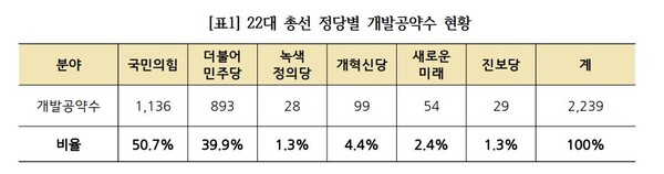  자료 : 경실련. 22대 총선 정당별 개발공약 건수