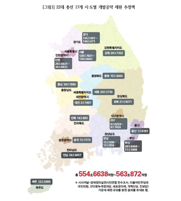  자료 : 경실련. 지역별 개발공약 재원 추정액.