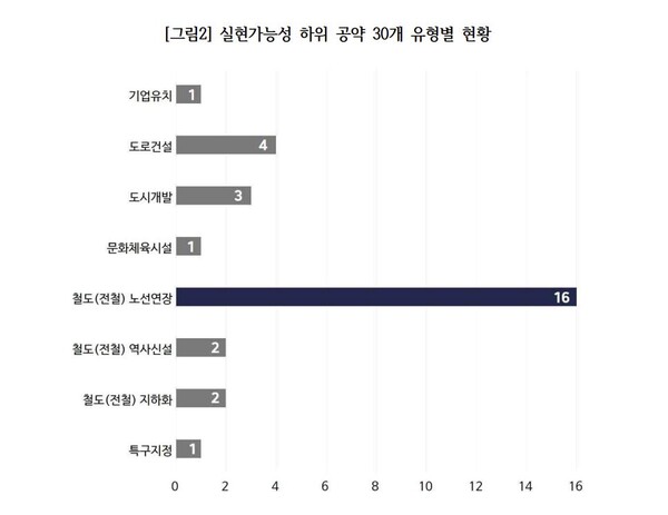  자료 : 경실련. 실현가능성 하위 공약 30개 유형별 현황