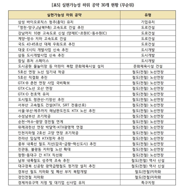  자료 : 경실련. 실현가능성 하위 공약 30개 현황.