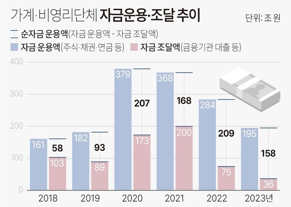 가계-비영리단체 자금운용-조달 추이