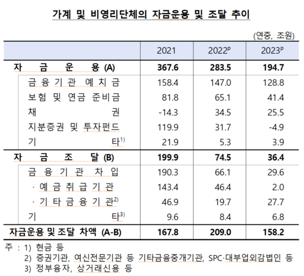 가계 및 비영리단체 자금운용 및 조달 추이. 자료 : 한국은행
