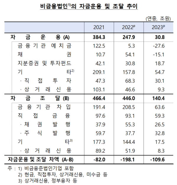 비금융법인의 자금운용 및 조달 추이. 자료 : 한국은행