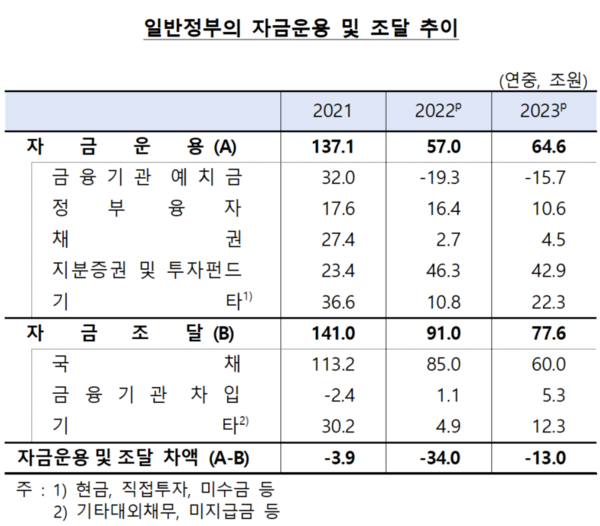 일반정부의 자금운용 및 조달 추이. 자료 : 한국은행