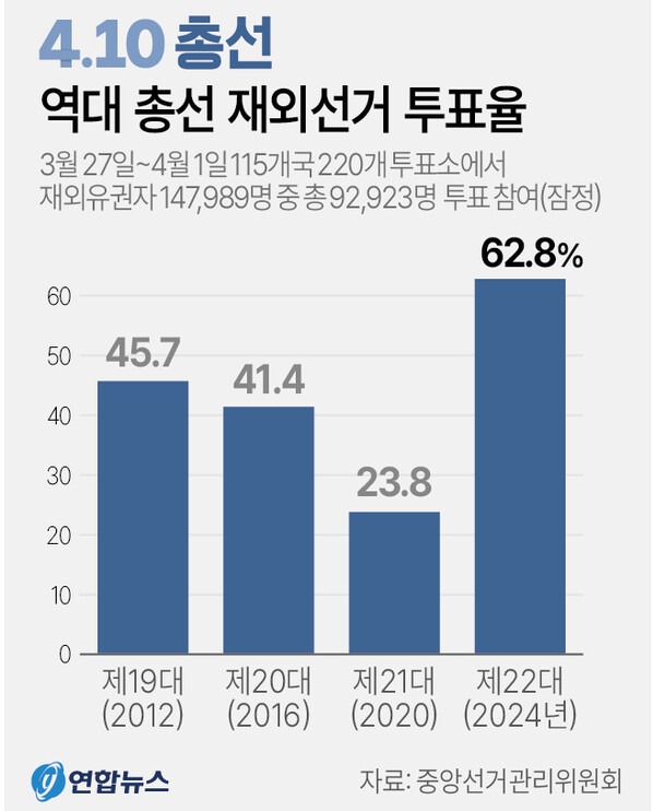 중앙선거관리위원회는 2일 제22대 국회의원선거 재외선거 투표율이 62.8%로 역대 총선 최고치를 기록했다고 밝혔다. 연합뉴스