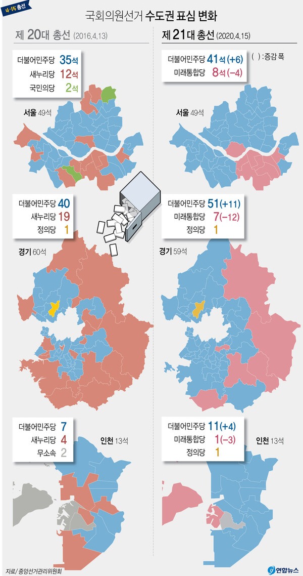 21대 총선에서 더불어민주당이 민심의 '바로미터'이자 최대 승부처인 수도권 의석을 사실상 '싹쓸이'했다. 연합뉴스